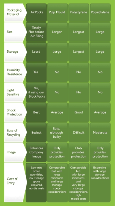 Protective Packaging Comparisons